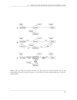 1.7. TIPOS DE RELACI´ON DE GRADO SUPERIOR A DOS
Suministrador
Apellido
Suministrar Proyecto
Nombre PCantidad
Componente
Num Comp
Suministrador
Apellido
Suministra Proyecto
Nombre PCantidad
Componente
Num Comp
(0,N) (0,N)
Utiliza
(0,N)
(0,N)Puede_Sum
(0,N)
(0,N)
(a)
(b)
Suministrador
Apellido
Suministrar Proyecto
Nombre PCantidad
Componente
Num Comp
(c) SS
(1,1)(0,N)
SUM
SUPR
(1,1) (0,N)
(1,1)
(0,N)
Figura 1.25: (a) Tipo de relaci´on ternaria. (b) Tres tipos de relaci´on binaria que no son
equivalentes al tipo de relaci´on ternaria. (c) La relaci´on ternaria representada por un tipo de
entidad d´ebil.
23
 