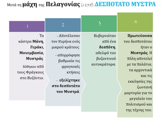 Πρωτεύουσα
του δεσποτάτου
ήταν ο
Μυστράς. Η
πόλη αποτελεί
με τα παλάτια,
τα αρχοντικά
και τις
εκκλησίες της
ζωντανή
μαρτυρία για το
μεγαλείο του
πολιτισμού και
της τέχνης του.
4
Κυβερνιόταν
από ένα
δεσπότη,
αδελφό του
βυζαντινού
αυτοκράτορα.
3
- Αποτέλεσαν
τον πυρήνα ενός
μικρού κράτους
- απορρόφησε
βαθμιαία τις
φραγκικές
κτήσεις
- εξελίχτηκε
στο δεσποτάτο
του Μυστρά.
2
Τα
κάστρα Μάνη,
Γεράκι,
Μονεμβασία,
Μυστράς
δόθηκαν από
τους Φράγκους
στο Βυζάντιο.
1
Μετά τη μάχη της Πελαγονίας (1259): ΔΕΣΠΟΤΑΤΟ ΜΥΣΤΡΑ
 