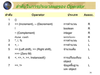 30
ลำำดับในกำรประมวลผลของ Operator
ลำำดับ Operator ประเภท Assoc.
1 ()
2 ++ (Increment), -- (Decrement)
!
~ (Complement)
(type_cast)
กำรคำำนวณ
boolean
integer
ทุกรูปแบบ
R
R
R
R
3 *, /, % กำรคำำนวณ L
4 +, - กำรคำำนวณ L
5 << (Left shift), >> (Right shift),
>>> (Zero fill)
จำำนวนเต็ม L
6 <, <=, >, >=, Instanceof() กำรเปรียบเทียบ
object
L
7 ==, != ข้อมูลพื้นฐำน
และ object
L
 
