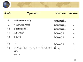 31
ลำำดับ Operator ประเภท Assoc
.
8 & (Bitwise AND) จำำนวนเต็ม L
9 ^ (Bitwise XOR) จำำนวนเต็ม L
10 | (Bitwise OR) จำำนวนเต็ม L
11 && (AND) boolean L
12 || (OR) boolean L
13 ?: boolean R
14 =, *=, /=, %=, +=, -=, <<=, >>=, >>>=,
&=,
^=, !=
อื่น ๆ R
 