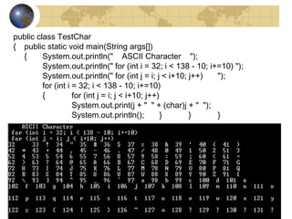 40
public class TestChar
{ public static void main(String args[])
{ System.out.println(" ASCII Character ");
System.out.println(" for (int i = 32; i < 138 - 10; i+=10) ");
System.out.println(" for (int j = i; j < i+10; j++) ");
for (int i = 32; i < 138 - 10; i+=10)
{ for (int j = i; j < i+10; j++)
System.out.print(j + " " + (char)j + " ");
System.out.println(); } } }
 