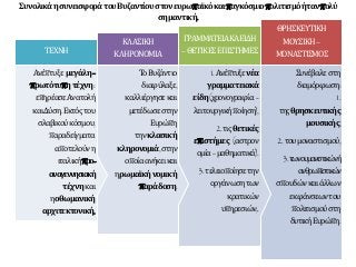 Συνέβαλε στη
διαμόρφωση:
1.
τηςθρησκευτικής
μουσικής,
2.τουμοναστισμού,
3.τωνουμανιστικώνή
ανθρωπιστικών
σπουδώνκαιάλλων
εκφάνσεωντου
πολιτισμούστη
δυτικήΕυρώπη.
ΘΡΗΣΚΕΥΤΙΚΗ
ΜΟΥΣΙΚΗ–
ΜΟΝΑΣΤΙΣΜΟΣ
1.Ανέπτυξενέα
γραμματειακά
είδη(χρονογραφία -
λειτουργικήποίηση),
2.τιςθετικές
επιστήμες (αστρον
ομία- μαθηματικά).
3.τελειοποίησετην
οργάνωσητων
κρατικών
υπηρεσιών,.
ΓΡΑΜΜΑΤΕΙΑΚΑΕΙΔΗ
–ΘΕΤΙΚΕΣΕΠΙΣΤΗΜΕΣ
ΤοΒυζάντιο
διαφύλαξε,
καλλιέργησεκαι
μετέδωσεστην
Ευρώπη
τηνκλασική
κληρονομιά,στην
οποίαανήκεικαι
ηρωμαϊκήνομική
παράδοση.
ΚΛΑΣΙΚΗ
ΚΛΗΡΟΝΟΜΙΑ
Ανέπτυξε μεγάλη-
πρωτότυπητέχνη:
επηρέασεΑνατολή
καιΔύση.Εκτόςτου
σλαβικούκόσμου,
παραδείγματα
αποτελούνη
ιταλικήπρο-
αναγεννησιακή
τέχνηκαι
ηοθωμανική
αρχιτεκτονική.
ΤΕΧΝΗ
ΣυνολικάησυνεισφοράτουΒυζαντίουστονευρωπαϊκόκαιπαγκόσμιοπολιτισμόήτανπολύ
σημαντική.
 