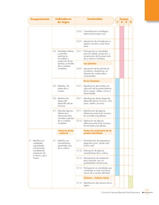 Curriculum Nacional Base del Nivel Preprimario
101
Competencias Indicadores
de logro
Contenidos Temas
1 2 3 4
2.3.3.	 Caracterización morfológica
externa de los seres vivos.
2.3.4.	 Agrupación de animales por su
especie, tamaño y color entre
otros.
2.4.1.	 Participación en actividades
para el cuidado, protección y
conservación de los seres vivos
de su entorno inmediato.
	 Las plantas
2.4.2.	 Agrupación de las plantas de
su entorno: alimenticias, no
alimenticias, medicinales y
ornamentales.
	 El ser humano.
2.5.1.	 Identificación del nombre y la
ubicación de las partes externas
de su cuerpo: cabeza, tronco y
extremidades.
2.6.1.	 Identificación de las etapas de
desarrollo del ser humano: niño,
joven, adulto y anciano.
2.7.1.	 Identificación de algunas
diferencias entre el ser humano,
los animales y las plantas.
2.7.2.	 Explicación de algunas
relaciones entre el ser humano,
los animales y las plantas.
	 Toma de conciencia de la
propia identidad
3.1.1.	 Diversificación de respuestas a
preguntas como: ¿quién soy?
¿cómo soy?
3.1.2.	 Descripción de algunas
características de su cultura
3.1.3.	 Demostración de aceptación
de sí mismo(a) por sus
posibilidades y limitaciones.
3.1.4.	 Participación en actividades que
contribuyen a crear conciencia
acerca de su propia identidad
	 Civismo - Cultura local
3.1.5.	 Identificación del vestuario de su
región.
3.	 Identifica sus
cualidades,
capacidades
y limitaciones
manifestando
aceptación de
sí mismo y de sí
misma.
2.4.	 Manifiesta hábitos
y actitudes
positivas en
el cuidado y
protección de las
plantas y animales
de su contexto
inmediato.
2.5.	 Identifica las
partes de su
cuerpo.
2.6.	 Identifica las
etapas del
desarrollo del ser
humano.
2.7.	 Describe algunas
diferencias y
relaciones entre
animales y plantas
de su contexto
inmediato.
	
	 Entorno Socio
- cultural
3.1.	 Identifica sus
características
personales y las
de su cultura.
 