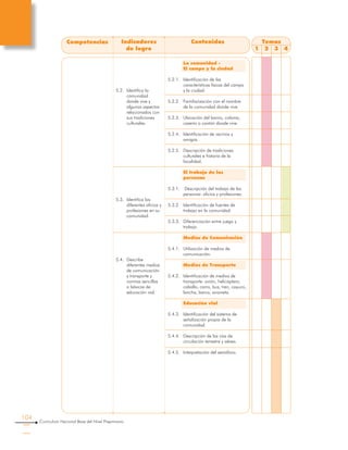 104
Curriculum Nacional Base del Nivel Preprimario
Temas
1 2 3 4
Competencias Indicadores
de logro
Contenidos
	 La comunidad -
	 El campo y la ciudad
5.2.1.	 Identificación de las
características físicas del campo
y la ciudad.
5.2.2.	 Familiarización con el nombre
de la comunidad donde vive.
5.2.3.	 Ubicación del barrio, colonia,
caserío o cantón donde vive.
5.2.4.	 Identificación de vecinos y
amigos.
5.2.5.	 Descripción de tradiciones
culturales e historia de la
localidad.
	 El trabajo de las
personas
5.3.1.	 Descripción del trabajo de las
personas: oficios y profesiones.
5.3.2.	 Identificación de fuentes de
trabajo en la comunidad.
5.3.3.	 Diferenciación entre juego y
trabajo
	 Medios de Comunicación
5.4.1.	 Utilización de medios de
comunicación.
	 Medios de Transporte
5.4.2.	 Identificación de medios de
transporte: avión, helicóptero,
caballo, carro, bus, tren, cayuco,
lancha, barco, avioneta.
	 Educación vial
5.4.3.	 Identificación del sistema de
señalización propia de la
comunidad.
5.4.4.	 Descripción de las vías de
circulación terrestre y aérea.
5.4.5.	 Interpretación del semáforo.
5.2.	 Identifica la
comunidad
donde vive y
algunos aspectos
relacionados con
sus tradiciones
culturales.
5.3.	 Identifica los
diferentes oficios y
profesiones en su
comunidad.
5.4.	 Describe
diferentes medios
de comunicación
y transporte y
normas sencillas
o básicas de
educación vial.
 
