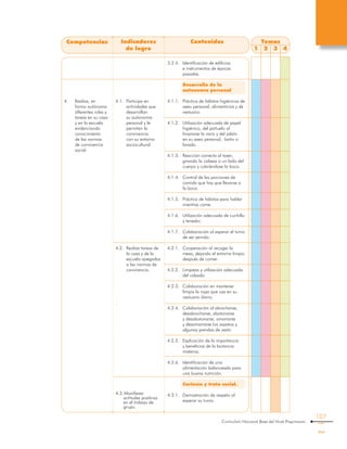 Curriculum Nacional Base del Nivel Preprimario
107
Temas
1 2 3 4
Competencias Indicadores
de logro
Contenidos
3.2.4.	 Identificación de edificios
e instrumentos de épocas
pasadas.
	 Desarrollo de la
autonomía personal
4.1.1.	 Práctica de hábitos higiénicos de
aseo personal, alimenticios y de
vestuario.
4.1.2.	 Utilización adecuada de papel
higiénico, del pañuelo al
limpiarse la nariz y del jabón
en su aseo personal, baño o
lavado.
4.1.3.	 Reacción correcta al toser,
girando la cabeza a un lado del
cuerpo y cubriéndose la boca.
4.1.4.	 Control de las porciones de
comida que hay que llevarse a
la boca.
4.1.5.	 Práctica de hábitos para hablar
mientras come.
4.1.6.	 Utilización adecuada de cuchillo
y tenedor.
4.1.7.	 Colaboración al esperar el turno
de ser servido.
4.2.1.	 Cooperación al recoger la
mesa, dejando el entorno limpio
después de comer.
4.2.2.	 Limpieza y utilización adecuada
del calzado
4.2.3.	 Colaboración en mantener
limpia la ropa que usa en su
vestuario diario.
4.2.4.	 Colaboración al abrocharse,
desabrocharse, abotonarse
y desabotonarse, amarrarse
y desamarrarse los zapatos y
algunas prendas de vestir.
4.2.5.	 Explicación de la importancia
y beneficios de la lactancia
materna.
4.2.6.	 Identificación de una
alimentación balanceada para
una buena nutrición.
	 Cortesía y trato social.
4.3.1.	 Demostración de respeto al
esperar su turno.
4.	 Realiza, en
forma autónoma
diferentes roles y
tareas en su casa
y en la escuela
evidenciando
conocimiento
de las normas
de convivencia
social.
4.1.	 Participa en
actividades que
desarrollan
su autonomía
personal y le
permiten la
convivencia
con su entorno
sociocultural.
4.2.	 Realiza tareas de
la casa y de la
escuela apegadas
a las normas de
convivencia.
.
4.3.		Manifiesta 		
actitudes positivas
en el trabajo de
grupo.
 