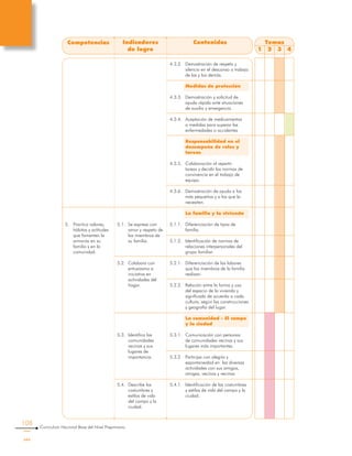 108
Curriculum Nacional Base del Nivel Preprimario
Temas
1 2 3 4
Competencias Indicadores
de logro
Contenidos
4.3.2.	 Demostración de respeto y
silencio en el descanso o trabajo
de las y los demás.
	 Medidas de protección
4.3.3.	 Demostración y solicitud de
ayuda rápida ante situaciones
de auxilio y emergencia.
4.3.4.	 Aceptación de medicamentos
o medidas para superar las
enfermedades o accidentes
	 Responsabilidad en el
desempeño de roles y
tareas
4.3.5.	 Colaboración al repartir
tareas y decidir las normas de
convivencia en el trabajo de
equipo.
4.3.6.	 Demostración de ayuda a los
más pequeños y a los que la
necesiten.
	 La familia y la vivienda
5.1.1.	 Diferenciación de tipos de
familia.
5.1.2.	 Identificación de normas de
relaciones interpersonales del
grupo familiar.
5.2.1.	 Diferenciación de las labores
que los miembros de la familia
realizan.
5.2.2.	 Relación entre la forma y uso
del espacio de la vivienda y
significado de acuerdo a cada
cultura, según las construcciones
y geografía del lugar.
	 La comunidad - El campo
y la ciudad
5.3.1.	 Comunicación con personas
de comunidades vecinas y sus
lugares más importantes.
5.3.2.	 Participa con alegría y
espontaneidad en las diversas
actividades con sus amigos,
amigas, vecinos y vecinas.
5.4.1.	 Identificación de las costumbres
y estilos de vida del campo y la
ciudad.
5.	 Practica valores,
hábitos y actitudes
que fomenten la
armonía en su
familia y en la
comunidad.
5.1.	 Se expresa con
amor y respeto de
los miembros de
su familia.
5.2.	 Colabora con
entusiasmo e
iniciativa en
actividades del
hogar.
5.3.	 Identifica las
comunidades
vecinas y sus
lugares de
importancia.
5.4.	 Describe las
costumbres y
estilos de vida
del campo y la
ciudad.
 