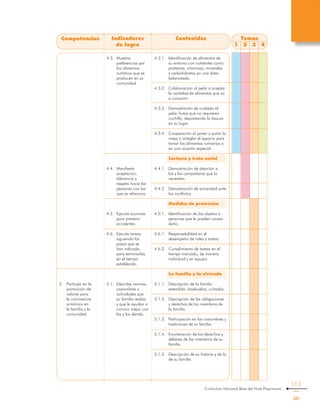 Curriculum Nacional Base del Nivel Preprimario
113
Temas
1 2 3 4
Competencias Indicadores
de logro
Contenidos
4.3.1.	 Identificación de alimentos de
su entorno con nutrientes como:
proteínas, vitaminas, minerales
y carbohidratos en una dieta
balanceada.
4.3.2.	 Colaboración al pedir o aceptar
la cantidad de alimentos que va
a consumir.
4.3.3.	 Demostración de cuidado al
pelar frutas que no requieren
cuchillo, depositando la basura
en su lugar.
4.3.4.	 Cooperación al poner y quitar la
mesa o arreglar el espacio para
tomar los alimentos rutinarios o
en una ocasión especial.
	 Cortesía y trato social
4.4.1.	 Demostración de atención a
los y las compañeras que lo
necesiten.
4.4.2.	 Demostración de sinceridad ante
los conflictos.
	 Medidas de protección
4.5.1.	 Identificación de los objetos o
personas que le pueden causar
daño.
4.6.1.	 Responsabilidad en el
desempeño de roles y tareas.
4.6.2.	 Cumplimiento de tareas en el
tiempo marcado, de manera
individual y en equipo.
	 La familia y la vivienda
5.1.1.	 Descripción de la familia
extendida: bisabuelos, cuñados.
5.1.2.	 Descripción de las obligaciones
y derechos de los miembros de
la familia.
5.1.3.	 Participación en las costumbres y
tradiciones de su familia.
5.1.4.	 Enumeración de los derechos y
deberes de los miembros de su
familia.
5.1.5.	 Descripción de su historia y de la
de su familia.
5.	 Participa en la
promoción de
valores para
la convivencia
armónica en
la familia y la
comunidad.
4.3.	 Muestra
preferencias por
los alimentos
nutritivos que se
producen en su
comunidad
4.4.	 Manifiesta
aceptación,
tolerancia y
respeto hacia las
personas con las
que se relaciona.
4.5.	 Ejecuta acciones
para prevenir
accidentes.
4.6.	 Ejecuta tareas
siguiendo los
pasos que se
han indicado
para terminarlas
en el tiempo
establecido.
5.1.	 Describe normas,
costumbres y
actividades que
su familia realiza
y que le ayudan a
convivir mejor con
las y los demás.
 