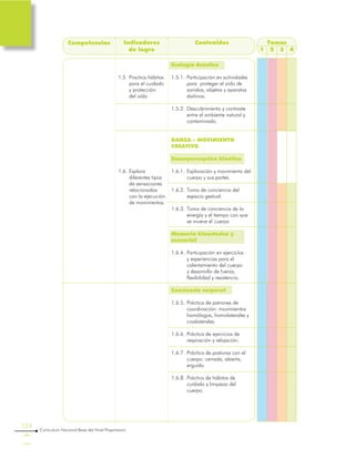124
Curriculum Nacional Base del Nivel Preprimario
Temas
1 2 3 4
Competencias Indicadores
de logro
Contenidos
Ecología Acústica
1.5.1.	Participación en actividades
para proteger el oído de
sonidos, objetos y aparatos
dañinos.
1.5.2.	Descubrimiento y contraste
entre el ambiente natural y
contaminado.
DANZA - MOVIMIENTO
CREATIVO
Sensopercepción kinética
1.6.1.	Exploración y movimiento del
cuerpo y sus partes.
1.6.2.	Toma de conciencia del
espacio gestual.
1.6.3.	Toma de conciencia de la
energía y el tiempo con que
se mueve el cuerpo
Memoria kinestésica y
sensorial
1.6.4.	Participación en ejercicios
y experiencias para el
calentamiento del cuerpo
y desarrollo de fuerza,
flexibilidad y resistencia.
Conciencia corporal
1.6.5.	Práctica de patrones de
coordinación: movimientos
homólogos, homolaterales y
croslaterales.
1.6.6.	Práctica de ejercicios de
respiración y relajación.
1.6.7.	Práctica de posturas con el
cuerpo: cerrada, abierta,
erguida.
1.6.8.	Práctica de hábitos de
cuidado y limpieza del
cuerpo.
1.5	 Practica hábitos
para el cuidado
y protección
del oído
1.6.	Explora
diferentes tipos
de sensaciones
relacionadas
con la ejecución
de movimientos.
 