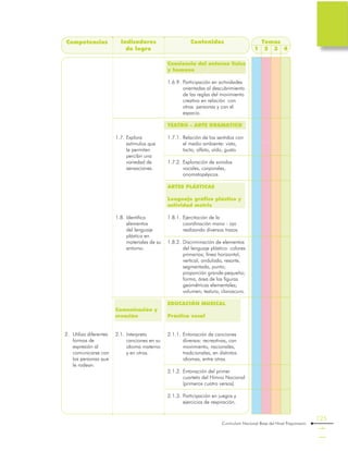 Curriculum Nacional Base del Nivel Preprimario
125
Temas
1 2 3 4
Competencias Indicadores
de logro
Contenidos
Conciencia del entorno físico
y humano
1.6.9.	Participación en actividades
orientadas al descubrimiento
de las reglas del movimiento
creativo en relación con
otras personas y con el
espacio.
TEATRO - ARTE DRAMATICO
1.7.1.	Relación de los sentidos con
el medio ambiente: vista,
tacto, olfato, oído, gusto.
1.7.2.	Exploración de sonidos
vocales, corporales,
onomatopéyicos.
ARTES PLÁSTICAS
Lenguaje gráfico plástico y
actividad motriz
1.8.1.	Ejercitación de la
coordinación mano - ojo
realizando diversos trazos
1.8.2.	Discriminación de elementos
del lenguaje plástico: colores
primarios; línea horizontal,
vertical, ondulada, resorte,
segmentada, punto;
proporción grande-pequeño;
forma, área de las figuras
geométricas elementales;
volumen; textura, claroscuro.
EDUCACIÓN MUSICAL
Práctica vocal
2.1.1.	Entonación de canciones
diversas: recreativas, con
movimiento, nacionales,
tradicionales, en distintos
idiomas, entre otras.
2.1.2.	Entonación del primer
cuarteto del Himno Nacional
(primeros cuatro versos).
2.1.3.	Participación en juegos y
ejercicios de respiración.
2.	 Utiliza diferentes
formas de
expresión al
comunicarse con
las personas que
le rodean.
1.7.	Explora
estímulos que
le permiten
percibir una
variedad de
sensaciones.
1.8.	Identifica
elementos
del lenguaje
plástico en
materiales de su
entorno.
Comunicación y
creación
2.1.	Interpreta
canciones en su
idioma materno
y en otros.
 