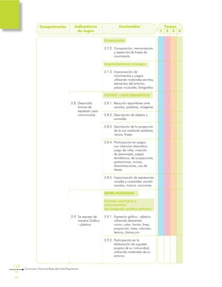 128
Curriculum Nacional Base del Nivel Preprimario
Temas
1 2 3 4
Competencias Indicadores
de logro
Contenidos
Composición
2.7.2.	Composición, memorización
y repetición de frases de
movimiento.
Improvisaciones y juegos
2.7.3.	Improvisación de
movimientos y juegos
utilizando materiales escritos,
elementos del entorno,
piezas musicales, fotografías.
TEATRO – ARTE DRAMÁTICO
2.8.1.	Reacción espontánea ante
sonidos, palabras, imágenes.
2.8.2.	Descripción de objetos y
animales.
2.8.3.	Ejercitación de la proyección
de la voz mediante palabras,
versos, frases.
2.8.4.	Participación en juegos
con intención dramática:
juego de roles, creación
de personajes, juegos
domésticos, de ocupaciones,
pantomimas, mimos,
dramatizaciones, uso de
títeres.
2.8.5.	Improvisación de expresiones
vocales y corporales usando
sonidos, música, canciones.
ARTES PLÁSTICAS
Función expresiva y
comunicativa
del lenguaje gráfico plástico.
2.9.1.	Expresión gráfico - plástica
utilizando elementos
como: color, forma, línea,
proporción, área, volumen,
textura, claroscuro.
2.9.2.	Participación en la
elaboración de juguetes
propios de su comunidad,
utilizando materiales de su
entorno.
2.8.	Desarrolla
formas de
expresión para
comunicarse.
2.9.	Se expresa de
manera Gráfico
– plástica.
 
