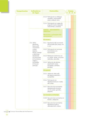 134
Curriculum Nacional Base del Nivel Preprimario
Temas
1 2 3 4
Competencias Indicadores
de logro
Contenidos
2.5.3.	Participación en diálogos
cantados, improvisados
sobre cualquier tema.
2.5.4.	Participación en juegos de
pregunta vocal y respuesta
instrumental y viceversa
DANZA – MOVIMIENTO
CREATIVO
Elementos y principios del
movimiento:
El cuerpo
2.6.1.	Ejercitación del movimiento
de las partes del cuerpo una
a una.
2.6.2.	Participación en acciones
locomotoras y no
locomotoras.
2.6.3.	Realización de formas con
su cuerpo: rectas, con picos,
redondas, retorcidas.
2.6.4.	Aplicación de distintos
soporte del cuerpo
(acostados, sentados,
parados)
El espacio
2.6.5.	Utilización adecuada
del espacio personal y
compartido.
2.6.6.	Participación en
desplazamientos en niveles
alto y bajo.
2.6.7.	Ejecución de movimientos
representando tamaños
con el cuerpo: grande y
pequeño.
La energía y el tiempo
2.6.8.	Ejecución de movimientos en
tensión y relajación.
2.6.9.	Ejecución de movimientos
siguiendo el pulso y
velocidad de la música.
2.6.	Utiliza
elementos
básicos del
movimiento:
cuerpo,
espacio,
tiempo, energía
y relaciones,
expresando
sus emociones
en los diversos
juegos y
actividades
en las que
participa.
 
