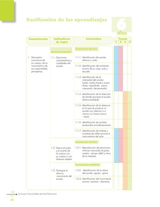 138
Curriculum Nacional Base del Nivel Preprimario
Conciencia Sonora
1.1.1.	Identificación de sonido,
silencio y ruido.
1.1.2.	Identificación del ambiente
sonoro de su casa, aula y
escuela.
1.1.3.	Identificación de la
intensidad del sonido:
fuerte, medio fuerte y suave
(forte, mezzoforte, piano,
crescendo, decrescendo).
1.1.4.	Identificación de la dirección
de donde proviene el sonido
(direccionalidad).
1.1.5.	Identificación de la distancia
en la que se produce un
sonido con relación a sí
mismo y sí misma (cerca
- lejos).
1.1.6.	Identificación de sonidos
producidos simultáneamente.
1.1.7.	Identificación de timbres y
nombres de útiles sonoros e
instrumentos del aula.
Conciencia rítmica
1.2.1.	Reproducción de estructuras
rítmicas marcando el pulso,
acento, tiempo débil y ritmo
de la melodía.
Conciencia melódica
1.3.2.	 Identificación de la altura
del sonido: agudo - grave
1.3.3.	Identificación del movimiento
sonoro: ascenso - descenso.
1.	 Demuestra
conciencia de
su cuerpo, de su
movimiento y de
sus capacidades
perceptivas.
Competencias Indicadores
de logro
Contenidos Temas
1 2 3 4
Dosificación de los aprendizajes
6años
Sensopercepción
1.1.	Discrimina
características y
cualidades del
sonido.
1.2.	Marca el pulso
y el acento de
la música con
su cuerpo o con
diversos objetos.
1.3.	Distingue la
altura y
movimiento del
sonido.
 