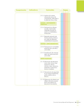 Curriculum Nacional Base del Nivel Preprimario
145
TemasCompetencias Indicadores Contenidos
3.1.5.	Audición de cuentos
interesantes acerca de
compositores, adecuados a
la edad de niños y niñas.
DANZA – MOVIMIENTO
CREATIVO
3.1.6.	Participación en danzas
sociales, tradicionales
y teatrales tomando en
cuenta sus habilidades y
limitaciones.
3.1.7.	Respuesta personal ante
diversos eventos artísticos
por medio de diferentes
modalidades de expresión.
TEATRO - ARTE DRAMÁTICO
3.1.8.	Participación en actividades
escénicas de su escuela y
comunidad.
3.1.9.	Escenificación de vivencias
según las tradiciones de la
comunidad.
ARTES PLÁSTICAS
3.1.10.Descripción de elementos
como color, forma, línea
proporción, textura,
volumen, área, claroscuro,
presentes en obras de su
entorno inmediato.
3.1.11.Demostración de seguridad
en el manejo de elementos
gráfico plásticos de su
entorno.
3.1.12.Elaboración de diseños que
reflejan elementos propios
de la comunidad en la
decoración de utensilios.
 