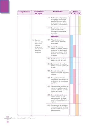 158
Curriculum Nacional Base del Nivel Preprimario
Competencias Indicadores
de logro
Contenidos
1.1.11.	Realización, con precisión,
de diversos movimientos
digitales (el mismo dedo
en ambas manos en forma
simultánea y alternándolos).
1.1.12.	Coordinación de manos
y pies reproduciendo
movimientos visualmente
percibidos.
	 Equilibrio
1.2.1.	Adopción de posturas
adecuadas en diferentes
situaciones.
1.2.2.	Manejo de brazos y
piernas asumiendo diversas
posiciones en seguimiento
a instrucciones del o de la
docente, observándose en
un espejo.
1.2.3.	Ejercitación del equilibrio
estático al nivel del suelo.
1.2.4.	Demostración de equilibrio
estático variando la altura de
la base.
1.2.5.	Ejecución del equilibrio
dinámico variando la postura
corporal.
1.2.6.	Percepción auditiva de
información relacionada con
la ejecución de acciones de
equilibrio.
1.2.7.	Ejercitación del equilibrio del
cuerpo en desplazamientos
variando la forma, el ancho
y largo de la base.
1.2.8.	Ejecución del equilibrio del
cuerpo en base fija con
desplazamiento en el que
varía la velocidad (de lenta a
rápida).
1.2.9.	Conservación del equilibrio
corporal al realizar cambios
de velocidad en la ejecución
del movimiento.
Temas
1 2 3 4
1.2.	Ejecuta
movimientos
efectuando
cambios
progresivos
del equilibrio
estático al
dinámico.
 