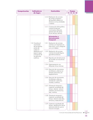 Curriculum Nacional Base del Nivel Preprimario
159
Competencias Indicadores
de logro
Contenidos
1.2.10.	Realización de acciones
de cambio progresivo
del equilibrio estático al
dinámico en las actividades
a realizar.
1.2.11.	Conservación del equilibrio
corporal al ejecutar
movimientos utilizando
diversas tipos de apoyo
(Punta del pie, talones).
	 Orientación y
Estructuración
Temporal
1.3.1.	Realización de acciones
motrices con trayectoria en
línea recta, curva y diagonal
con y sin objetos
1.3.2.	Realización de acciones
motrices formando figuras
geométricas básicas.
1.3.3.	Reproducción de estructuras
de acuerdo con secuencias
rítmicas.
1.3.4.	Experimentación con
diferentes ritmos motrices.
1.3.5.	Ejecución de movimientos
simultáneos y alternos en
diversas posiciones y en
desplazamiento.
1.3.6.	Ejecución de movimientos
simultáneos y alternos
atendiendo a estímulos
visuales y auditivos.
1.3.7.	Orientación temporal y
captación socializada del
tiempo: relación entre el
presente y las formas hoy,
ayer, mañana.
1.3.8.	Orientación temporal y
captación socializada del
tiempo: relación entre días,
semanas y meses del año.
1.3.9.	Captación socializada del
tiempo: identificación de las
estaciones del año que se
marcan en el país.
Temas
1 2 3 4
1.3.	Coordina el
movimiento
de las distintas
partes del
cuerpo al
deslizarse en el
espacio según
la duración de
los estímulos
auditivos.
 