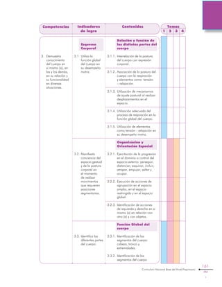 Curriculum Nacional Base del Nivel Preprimario
161
Competencias Indicadores
de logro
Contenidos
	 Relación y función de
las distintas partes del
cuerpo
3.1.1.	Interrelación de la postura
del cuerpo con expresión
corporal.
3.1.2.	Asociación de la postura del
cuerpo con la respiración
y elementos como tensión
– relajación.
3.1.3.	Utilización de mecanismos
de ajuste postural al realizar
desplazamientos en el
espacio.
3.1.4.	Utilización adecuada del
proceso de respiración en la
función global del cuerpo.
3.1.5.	Utilización de elementos
como tensión - relajación en
su desempeño motriz.
	 Organización y
Orientación Espacial
3.2.1.	Ejercitación de la progresión
en el dominio o control del
espacio externo: perseguir,
distanciar, esquivar, incluir,
atrapar, empujar, saltar y
ocupar.
3.2.2.	Ejecución de acciones de
agrupación en el espacio
amplio, en el espacio
restringido y en el espacio
global.
3.2.3.	Identificación de acciones
de izquierda y derecha en si
mismo (a) en relación con
otro (a) y con objetos.
	 Función Global del
cuerpo
3.3.1.	Identificación de los
segmentos del cuerpo:
cabeza, tronco y
extremidades.
3.3.2.	Identificación de los
segmentos del cuerpo
3.	 Demuestra
conocimiento
del cuerpo en
sí mismo (a), en
las y los demás,
en su relación y
su funcionalidad
en diversas
situaciones.
Temas
1 2 3 4
	
	 Esquema
Corporal
3.1.	Utiliza la
función global
del cuerpo en
su desempeño
motriz.
3.2.	Manifiesta
conciencia del
espacio gestual
y de la postura
corporal en
el momento
de realizar
movimientos
que requieren
posiciones
segmentarias.
3.3.	Identifica las
diferentes partes
del cuerpo.
 