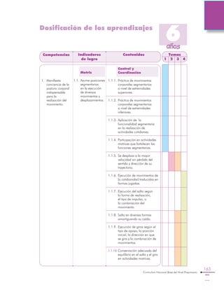 Curriculum Nacional Base del Nivel Preprimario
163
	 Motriz
1.1.	Asume posiciones
segmentarias
en la ejecución
de diversos
movimientos y
desplazamientos.
	 Control y
	 Coordinación
1.1.1.	Práctica de movimientos
corporales segmentarios
a nivel de extremidades
superiores.
1.1.2.	Práctica de movimientos
corporales segmentarios
a nivel de extremidades
inferiores.
1.1.3.	Aplicación de la
funcionalidad segmentaria
en la realización de
actividades cotidianas.
1.1.4.	Participación en actividades
motrices que fortalecen las
funciones segmentarias.
1.1.5.	Se desplaza a la mayor
velocidad sin pérdida del
sentido y dirección de su
trayectoria.
1.1.6.	Ejecución de movimientos de
la cotidianidad traducidos en
formas jugadas.
1.1.7.	Ejecución del salto según
la forma de realización,
el tipo de impulso, o
la combinación del
movimiento.
1.1.8.	Salta en diversas formas
amortiguando su caída.
1.1.9.	Ejecución de giros según el
tipo de apoyo, la posición
inicial, la dirección en que
se gira y la combinación de
movimientos.
1.1.10.	Conservación adecuada del
equilibrio en el salto y el giro
en actividades motrices.
1.	 Manifiesta
conciencia de la
postura corporal
indispensable
para la
realización del
movimiento.
Competencias Indicadores
de logro
Contenidos Temas
1 2 3 4
Dosificación de los aprendizajes
6años
 
