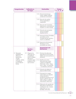 Curriculum Nacional Base del Nivel Preprimario
165
Competencias Indicadores
de logro
Contenidos
1.3.4.	Marcación de tiempos
fuertes y débiles mediante
cambios de movimientos
1.3.5.	Ejecución de cambios
rítmicos esperados e
inesperados.
1.3.6.	Ejecución de movimientos
segmentarios combinados de
acuerdo a un ritmo musical.
1.3.7.	Variación de movimientos
rítmicos al realizar
desplazamientos.
1.3.8.	Asociación de las actividades
que realiza con los
conceptos de día, semana y
mes en un calendario.
1.3.9.	Asociación de la duración
del tiempo con las
actividades que realiza.
	 Organización del
Movimiento
2.1.1.	Estructura las relaciones
espaciales en función de los
objetos que se encuentran en
el entorno.
2.1.2.	Identificación de las
relaciones entre cuerpo
y espacio en diferentes
direcciones: arriba – abajo,
cerca – lejos, a la izquierda
– a la derecha, entre otras.
2.1.3.	Ubicación de objetos en
espacios determinados.
2.1.4.	Participación en juegos
tradicionales que requieren
el desarrollo de la
percepción de posición en el
espacio: gallinita ciega, el
ratón y el gato, ponerle la
cola al burro, entre otros.
2.1.5.	Elaboración de juguetes que
desarrollan la percepción y
coordinación viso – motora:
capiruchos, yo –yo´s,
barriletes, entre otros.
2.	 Demuestra
habilidad para
diferenciar
experiencias
visuales,
auditivas, táctiles
y kinestésicas
que el medio le
brinda.
Temas
1 2 3 4
	
	
	 Afectivo -
Social
2.1.	Organiza las
relaciones que
se establecen
entre los objetos
del entorno
inmediato según
el espacio en el
que se ubican.
 