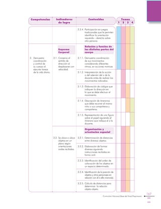 Curriculum Nacional Base del Nivel Preprimario
167
Competencias Indicadores
de logro
Contenidos
2.3.4.	Participación en juegos
tradicionales que le permiten
identificar la orientación
izquierda – derecha sobre
otra persona.
	 Relación y función de
las distintas partes del
cuerpo
3.1.1.	Demuestra coordinación
de sus movimientos
considerando diferentes
ritmos, en acciones motrices
3.1.2.	Interpretación de la acción
o del ademán del o de la
docente antes de realizar los
movimientos indicados.
3.1.3.	Elaboración de códigos que
indiquen la dirección en
la que se debe efectuar el
movimiento.
3.1.4.	Descripción de itinerarios
que debe recorrer el mismo
niño o sus compañeros y
compañeras.
3.1.5.	Representación de una figura
sobre el papel siguiendo el
itinerario que indique el o la
docente.
	 Organización y
orientación espacial
3.2.1.	Determinación de distancias
entre diversos objetos.
3.2.2.	Elaboración de formas
diversas siguiendo
instrucciones recibidas en
forma oral.
3.2.3.	Identificación del orden de
colocación de los objetos en
un espacio determinado.
3.2.4.	 Identificación de la posición de
objetos y otros personajes en
relación con él o ella mismo(a).
3.2.5.	Cálculo de distancias para
determinar la relación
objeto-objeto.
3.	 Demuestra
coordinación
y control de
su cuerpo al
ejecutar tareas
de la vida diaria.
Temas
1 2 3 4
	
	 Esquema
Corporal
3.1.	Conserva el
sentido de
dirección al
desplazarse con
velocidad.
3.2.	Se ubica o ubica
objetos en un
plano según
orientaciones
orales recibidas.
 