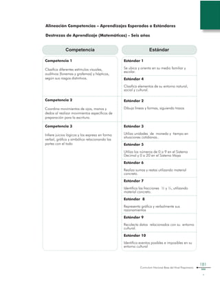 Curriculum Nacional Base del Nivel Preprimario
181
Estándar 1
Se ubica y orienta en su medio familiar y
escolar.
Estándar 4
Clasifica elementos de su entorno natural,
social y cultural.
Estándar 2
Dibuja líneas y formas, siguiendo trazos
Estándar 3
Utiliza unidades de moneda y tiempo en
situaciones cotidianas..
Estándar 5
Utiliza los números de 0 a 9 en el Sistema
Decimal y 0 a 20 en el Sistema Maya
Estándar 6
Realiza sumas y restas utilizando material
concreto.
Estándar 7
Identifica las fracciones ½ y ¼, utilizando
material concreto.
Estándar 8
Representa gráfica y verbalmente sus
razonamientos
Estándar 9
Recolecta datos relacionados con su entorno
cultural.
Estándar 10
Identifica eventos posibles e imposibles en su
entorno cultural
Competencia Estándar
Competencia 1
Clasifica diferentes estímulos visuales,
auditivos (fonemas y grafemas) y hápticos,
según sus rasgos distintivos.
Competencia 2
Coordina movimientos de ojos, manos y
dedos al realizar movimientos específicos de
preparación para la escritura.
Competencia 3
Infiere juicios lógicos y los expresa en forma
verbal, gráfica y simbólica relacionando las
partes con el todo
Alineación Competencias – Aprendizajes Esperados o Estándares
Destrezas de Aprendizaje (Matemáticas) - Seis años
 