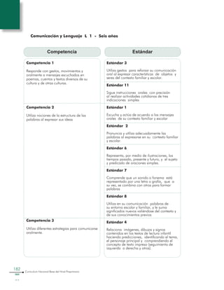 182
Curriculum Nacional Base del Nivel Preprimario
Estándar 3
Utiliza gestos para reforzar su comunicación
oral al expresar características de objetos y
seres del contexto familiar y escolar.
Estándar 11
Sigue instrucciones orales con precisión
al realizar actividades cotidianas de tres
indicaciones simples
Estándar 1
Escucha y actúa de acuerdo a los mensajes
orales de su contexto familiar y escolar
Estándar 2
Pronuncia y utiliza adecuadamente las
palabras al expresarse en su contexto familiar
y escolar.
Estándar 6
Representa, por medio de ilustraciones, los
tiempos pasado, presente y futuro, y el sujeto
y predicado de oraciones simples.
Estándar 7
Comprende que un sonido o fonema está
representado por una letra o grafía, que a
su vez, se combina con otros para formar
palabras
Estándar 8
Utiliza en su comunicación palabras de
su entorno escolar y familiar, y le suma
significados nuevos valiéndose del contexto y
de sus conocimientos previos
Estándar 4
Relaciona imágenes, dibujos y signos
contenidos en los textos de lectura infantil
haciendo predicciones, identificando el tema,
el personaje principal y comprendiendo el
concepto de texto impreso (seguimiento de
izquierda a derecha y otros).
Competencia Estándar
Competencia 1
Responde con gestos, movimientos y
oralmente a mensajes escuchados en
poemas, cuentos y textos diversos de su
cultura y de otras culturas.
Competencia 2
Utiliza nociones de la estructura de las
palabras al expresar sus ideas
Competencia 3
Utiliza diferentes estrategias para comunicarse
oralmente.
Comunicación y Lenguaje L 1 - Seis años
 