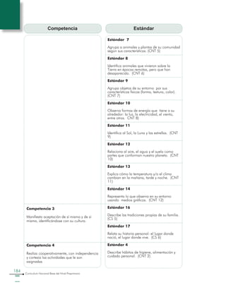 184
Curriculum Nacional Base del Nivel Preprimario
Estándar 7
Agrupa a animales y plantas de su comunidad
según sus características. (CNT 5)
Estándar 8
Identifica animales que vivieron sobre la
Tierra en épocas remotas, pero que han
desaparecido. (CNT 6)
Estándar 9
Agrupa objetos de su entorno por sus
características físicas (forma, textura, color).
(CNT 7)
Estándar 10
Observa formas de energía que tiene a su
alrededor: la luz, la electricidad, el viento,
entre otros. CNT 8)
Estándar 11
Identifica al Sol, la Luna y las estrellas. (CNT
9)
Estándar 12
Relaciona al aire, el agua y el suelo como
partes que conforman nuestro planeta. (CNT
10)
Estándar 13
Explica cómo la temperatura y/o el clima
cambian en la mañana, tarde y noche. (CNT
11)
Estándar 14
Representa lo que observa en su entorno
usando medios gráficos. (CNT 12)
Estándar 16
Describe las tradiciones propias de su familia.
(CS 5)
Estándar 17
Relata su historia personal: el lugar donde
nació, el lugar donde vive. (CS 6)
Estándar 4
Describe hábitos de higiene, alimentación y
cuidado personal. (CNT 2)
Competencia Estándar
Competencia 3
Manifiesta aceptación de sí mismo y de sí
misma, identificándose con su cultura.
Competencia 4
Realiza cooperativamente, con independencia
y cortesía las actividades que le son
asignadas
 