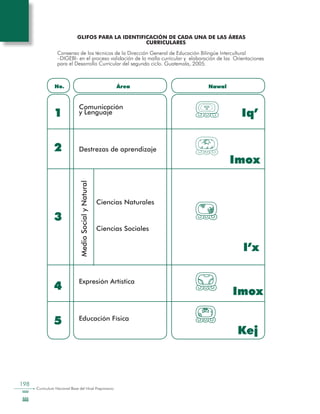 198
Curriculum Nacional Base del Nivel Preprimario
GLIFOS PARA LA IDENTIFICACIÓN DE CADA UNA DE LAS ÁREAS
CURRICULARES
Consenso de los técnicos de la Dirección General de Educación Bilingüe Intercultural
–DIGEBI- en el proceso validación de la malla curricular y elaboración de las Orientaciones
para el Desarrollo Curricular del segundo ciclo. Guatemala, 2005.
Comunicación
y Lenguaje
Destrezas de aprendizaje
	
	 Ciencias Naturales
	
	 Ciencias Sociales
Expresión Artística
Educación Física
No.				 Área					 NawalMedioSocialyNatural
1
2
3
4
5
Iq’
Imox
I’x
Imox
Kej
 
