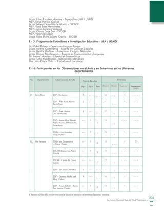 Curriculum Nacional Base del Nivel Preprimario
203
Licda. Edna Escobar Morales – Especialista J&A / USAID
MEP. Edna Patricia García
Licda. Mayra González de Alonzo - DICADE
MEP. Rosa Ester Hernández
MEP. Juana Lorenzo Vásquez
Licda. Gloria Enoe Son - DIGEBI
MEP. Verónica López
Licda. Rosa Elvira Zapeta Osorio – DIGEBI
E - 3: Programa de Estándares e Investigación Educativa - J&A / USAID
Lic. Pakal Balam – Experto en Lenguas Mayas
Licda. Lorena Castellanos – Experta en Ciencias Sociales
Licda. Beatriz Martínez – Experta en Ciencias Naturales
Licda. Raquel Montenegro – Experta en Comunicación y Lenguaje
Dr. Leonel Morales – Experto en Matemáticas
Licda. Sofía Maldonado- Especialista Estándares
MA. Julio César Ortiz - Estándares Educativos
E - 4: Participantes en las Observaciones en el Aula y en Entrevistas en los diferentes
departamentos
6. Revisaron las Áreas del Curriculum como parte del proceso de elaboración de Aprendizajes Esperados o Estándares.
No. Departamento Observaciones de Aula
Tipo de Escuelas
Entrevistas
Pp P Pp A Prim Docente Director Supervisor Representante
ONG’s
01. Santa Rosa EOP - Barberena 3 - - -
- - -
3
1
1 - - -
EOP – Área Rural, Nueva
Santa Rosa
1 - - -
- - -
1
- - -
1 - - -
EOP – Área Urbana
No identificada
2 - - -
- - -
2
1
- - - - - -
EOP – Anexa Alicia Alvarez
Reyes, Nueva , El Riachuelo,
Santa Rosa
- - - 1
2
3
1
- - - - - -
EORM – Los Ujuxtales,
Chiquimulilla
- - - 1
2
3
1
1 - - -
02. Alta Verapaz EORM por Cooperativa
– Chicoj, Cobán
- - - 1
2
3
- - -
1 2
EOUM Bilíngüe, San Pedro
Carchá
- - - 1
2
3
- - -
- - - - - -
EOUM – Cantón lãs Casas
Cobán
- - - - - -
2
2
1
- - - - - -
EOP – San Juan Chamelco 1 - - - - - - 1
1
1 - - -
EOP – Gustavo Adolfo Leal
Klug, Cobán
4 - - -
- - -
4
1
1 - - -
EOP – Anexa EOUM – Barrio
San Marcos, Cobán
- - - 1
2
3
1
1 - - -
 