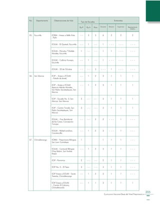Curriculum Nacional Base del Nivel Preprimario
205
No. Departamento Observaciones de Aula
Tipo de Escuelas
Entrevistas
Pp P Pp A Prim Docente Director Supervisor Representante
ONG’s
05. Escuintla EORM – Anexa a Bella Vista
, Palìn
- - - 3 3 6 2 2 2
EOUM – El Quetzal, Escuintla - - - 1 - - - 1 - - - - - - - - -
EOUM – Párvulos “Clotilde
Morales, Escuintla
1 - - - - - - 1 1 - - - - - -
EOUM – Colônia Hunapú,
Escuintla
- - - 1 - - - 1 - - - - - - - - -
EOUM – 20 de Octubre - - - - - - 3 - - - 1 - - - - - -
06. San Marcos EOP - Anexa a EOUM
– Estado de Israel,
- - - 1 2 3 1 1 1
EOP – Anexa a EOUM
Aparicio Mérida Morales,
San Pedro Sacatepéquez, San
Marcos
- - - 1 2 3 1 1 1
EOP – Escuela No. 3, San
Marcos, San Marcos
3 - - - - - - 3 1 1 1
EOP – Cantón Tonalá, San
Pedro Sacatepéquez, San
Marcos
3 - - - - - - 3 1 1 1
EOUM - Fray Bartolomé
de las Casas, Concepción
Tutuapa
- - - - - - 2 2 - - - 1 - - -
EOUM – Rafael Landívar,
Comitancillo
- - - 1 2 3 - - - 1 - - -
07. Chimaltenango EORM – Preprimaria Bilingüe,
San Juan Comalapa
1 1 1 1 - - -
EOUM – Cantonal Bilingüe
Chay Balam, San Andrés
Itzapa
- - - 1 2 3 1 1 - - -
EOP - Parramos 2 - - - - - - 2 1 1 - - -
EOP No. 2 – El Tejar 3 - - - - - - 3 1 1 - - -
EOP Anexa a EOUM – Santa
Teresita, Chimaltenango
- - - 1 2 3 1 1 - - -
EOP Anexa a EOUM
– Cantón El Calvario,
Chimaltenando
- - - 1 1 3 1 1 1
 