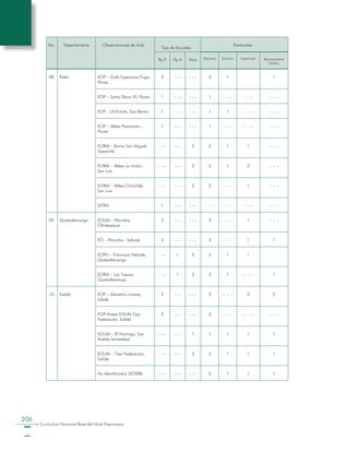 206
Curriculum Nacional Base del Nivel Preprimario
No. Departamento Observaciones de Aula
Tipo de Escuelas
Entrevistas
Pp P Pp A Prim Docente Director Supervisor Representante
ONG’s
08. Petén EOP – Zoila Esperanza Puga,
Flores
3 - - - - - - 3 1 1
EOP – Santa Elena JV, Flores 1 - - - - - - 1 - - - - - - - - -
EOP – LA Ermita, San Benito 1 - - - - - - 1 1 - - - - - -
EOP – Aldea Paxcamán ,
Flores
1 - - - - - - 1 - - - - - - - - -
EORM – Barrio San Miguel,
Sayaxché
- - - - - - 2 2 1 1 - - -
EORM – Aldea La Unión,
San Luis
- - - - - - 2 2 1 2 - - -
EORM – Aldea Chinchilá,
San Luis
- - - - - - 2 2 - - - 1 - - -
EXTRA 1 - - - - - - - - - - - - - - - - - -
09. Quetzaltenango EOUM – Pàrvulos,
Olintepeque
3 - - - - - - 3 - - - 1 - - -
EO – Párvulos - Salcajá 3 - - - - - - 3 - - - 1 1
EOPU – Francisco Velarde,
Quetzaltenango
- - - 1 2 3 1 1
EORM – Las Tapias,
Quetzaltenango
- - - 1 2 3 1 - - - 1
10. Sololá EOP – Demetrio Linares,
Sololá
3 - - - - - - 3 - - - 2 2
EOP Anexa EOUM Tipo
Federación, Sololá
3 - - - - - - 3 - - - - - - - - -
EOUM – El Hormigo, San
Andrés Semetabaj
- - - - - - 1 1 1 1 1
EOUM – Tipo Federación,
Sololá
- - - - - - 3 3 1 1 1
No Identificados (JEDEBI) - - - - - - - - - 2 1 1 1
 