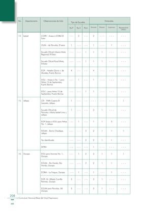 208
Curriculum Nacional Base del Nivel Preprimario
No. Departamento Observaciones de Aula
Tipo de Escuelas
Entrevistas
Pp P Pp A Prim Docente Director Supervisor Representante
ONG’s
14. Izabal COPB – Anexa a EORM El
Estor
- - - 2 - - - 2 - - - - - - - - -
OUM – de Párvulos, El estor 1 - - - - - - 1 - - - 1 - - -
Escuela Oficial Urbana Mixta
Regional, El Estor
- - - - - - 1 1 1 - - - - - -
Escuela Oficial Rural Mixta,
El Estor
- - - - - - 1 1 1 - - - - - -
EOP – Natalia Gorriz v. de
Morales, Puerto Barrios
4 - - - - - - 4 - - - - - - - - -
EOU – Anexa a No. 1 para
Niñas 15 de Septiembre,
Puerto Barrios
- - - 1 - - - 1 - - - - - - - - -
EOU – para Niñas 15 de
Septiembre, Puerto Barrios
- - - - - - 1 1 - - - - - - - - -
15. Jalapa CEI – PAIN Caserío El
Lazareto, Jalapa
1 - - - - - - - - - - - - - - - 1
Escuela Oficial de
Párvulos « María Isabel Lima »,
Jalapa
1 - - - - - - 3 1 - - - - - -
EOP Anexa a EOU para Niñas
No. 1, Jalapa
- - - 1 - - - 1 1 2 - - -
EOUM – Barrio Chipilapa,
Jalapa
- - - - - - 2 2 1 1 1
No identificada - - - - - - 2 2 1 1 - - -
EXTRA - - - - - - - - - 1 - - - - - - - - -
16. Zacapa EOU para Varones No. 1,
Zacapa
- - - 1 2 3 1 1 1
EOUM – Río Hondo, Río
Hondo, Zacapa
- - - - - - 2 2 1 1 - - -
EORM – La Fragua, Zacapa - - - 1 - - - 1 - - - 1 - - -
EOP- Dr. Alfredo Carrillo
Ramírez, Zacapa
3 - - - - - - 3 1 - - - - - -
EOUM para Párvulos, JM
Zacapa
3 - - - - - - 3 1 - - - - - -
 