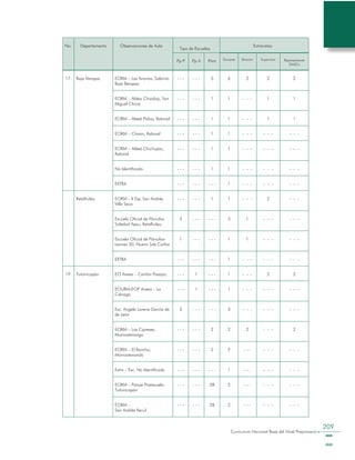 Curriculum Nacional Base del Nivel Preprimario
209
No. Departamento Observaciones de Aula
Tipo de Escuelas
Entrevistas
Pp P Pp A Prim Docente Director Supervisor Representante
ONG’s
17. Baja Verapaz EORM – Las Anonas, Salamá,
Baja Berapaz
- - - - - - 5 6 2 2 2
EORM – Aldea Chixolop, San
Miguel Chicaj
- - - - - - 1 1 - - - 1 1
EORM – Aldeã Pahoj, Rabinal - - - - - - 1 1 - - - 1 1
EORM – Chixim, Rabinal - - - - - - 1 1 - - - - - - - - -
EORM – Aldeã Chichupac,
Rabinal
- - - - - - 1 1 - - - - - - - - -
No Identificado - - - - - - 1 1 - - - - - - - - -
EXTRA - - - - - - - - - 1 - - - - - - - - -
Retalhuleu EORM - 4 Eje, San Andrés
Villa Seca
- - - - - - 1 1 - - - 2 - - -
Escuela Oficial de Pàrvulos
Soledad Ayau, Retalhuleu
3 - - - - - - 3 1 - - - - - -
Escuela Oficial de Párvulos-
Leones 30, Nuevo Sab Carlos
1 - - - - - - 1 1 - - - - - -
EXTRA - - - - - - - - - 1 - - - - - - - - -
19. Totonicapán EO Anexa – Cantón Pasajoc - - - 1 - - - 1 - - - 2 2
EOURM-EOP Anexa – La
Ciénaga
- - - 1 - - - 1 - - - - - - - - -
Esc. Angela Lorena García de
de León
3 - - - - - - 3 - - - - - - - - -
EORM – Los Cipreses,
Momostenango
- - - - - - 2 2 2 - - - 2
EORM – El Rancho,
Momostenando
- - - - - - 2 2 - - - - - - - - -
Extra – Esc. No Identificada - - - - - - - - - 1 - - - - - - - - -
EORM – Paraje Postazuela,
Totonicapán
- - - - - - 2B 2 - - - - - - - - -
EORM –
San Andrés Xecul
- - - - - - 2B 2 - - - - - - - - -
 