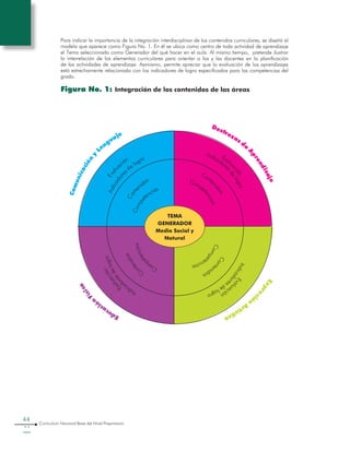 44
Curriculum Nacional Base del Nivel Preprimario
Para indicar la importancia de la integración interdisciplinar de los contenidos curriculares, se diseñó el
modelo que aparece como Figura No. 1. En él se ubica como centro de toda actividad de aprendizaje
el Tema seleccionado como Generador del qué hacer en el aula. Al mismo tiempo, pretende ilustrar
la interrelación de los elementos curriculares para orientar a los y las docentes en la planificación
de las actividades de aprendizaje. Asimismo, permite apreciar que la evaluación de los aprendizajes
está estrechamente relacionada con los indicadores de logro especificados para las competencias del
grado.
Figura No. 1: Integración de los contenidos de las áreas
TEMA
GENERADOR
Medio Social y
Natural
 