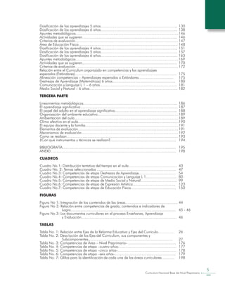 Curriculum Nacional Base del Nivel Preprimario
5
Dosificación de los aprendizajes 5 años……………………………………………………...	130
Dosificación de los aprendizajes 6 años……………………………………………………...	138
Apuntes metodológicos…………………………………………………………………………	146
Actividades que se sugieren…………………………………………………………………...	146
Criterios de evaluación…………………………………………………………………………	147
Área de Educación Física………………………………………………………………………	148
Dosificación de los aprendizajes 4 años……………………………………………………...	151
Dosificación de los aprendizajes 5 años……………………………………………………...	157
Dosificación de los aprendizajes 6 años……………………………………………………...	163
Apuntes metodológicos…………………………………………………………………………169
Actividades que se sugieren...…………………………………………………………………	170
Criterios de evaluación…………………………………………………………………………	172
Relación entre el Curriculum organizado en competencias y los aprendizajes
esperados (Estándares)………………………………………………………………………..	 175
Alineación competencias – Aprendizajes esperados o Estándares…………………….....	 175
Destrezas de Aprendizaje (Matemáticas) 6 años..…………………………………………..	 180
Comunicación y Lenguaje L 1 – 6 años………………………………………………………	 181
Medio Social y Natural – 6 años………………………………………………………………	182
TERCERA PARTE
Lineamientos metodológicos…………………………………………………………………..	186
El aprendizaje significativo……………………………………………………………………..	187
El papel del adulto en el aprendizaje significativo…………………………………………...	 188
Organización del ambiente educativo…………………………………………………………	189
Ambientación del aula………………………………………………………………………….	189
Clima afectivo en el aula……………………………………………………………………….	190
El equipo docente y la familia………………………………………………………………….	191
Elementos de evaluación……………………………………………………………………….	191
Mecanismos de evaluación…………………………………………………………………….	192
Como se realizan……………………………………………………………………………….	193
¿Con qué instrumentos y técnicas se realizan?..............................................................	 194.
BIBLIOGRAFÍA…………………………………………………………………………..........	 195
ANEX0…………………………………………………………………………………...........	 198
CUADROS
Cuadro No.1: Distribución tentativa del tiempo en el aula………………………………....	 43
Cuadro No. 2: Temas seleccionados ..........................……………………………………	 47
Cuadro No.3: Competencias de etapa Destrezas de Aprendizaje…………………………	 54
Cuadro No.4: Competencias de etapa Comunicación y Lenguaje L 1…………………….	 80
Cuadro No.5: Competencias de etapa de Medio Social y Natural…………………………	99
Cuadro No.6: Competencias de etapa de Expresión Artística……………………………..	 123
Cuadro No.7: Competencias de etapa de Educación Física……………………………….	 150
FIGURAS
Figura No 1: Integración de los contenidos de las áreas…………………………………….	44
Figura No 2: Relación entre competencias de grado, contenidos e indicadores de
Logro…………………………………………………………………………..	 45 - 46
Figura No 3: Los documentos curriculares en el proceso Enseñanza, Aprendizaje
y Evaluación……………………………………………………………………	 46
TABLAS
Tabla No. 1: Relación entre Ejes de la Reforma Educativa y Ejes del Currículo………….	 26
Tabla No. 2: Descripción de los Ejes del Curriculum, sus componentes y
Subcomponentes……………………………………………………………	 27
Tabla No. 3: Competencias de Área – Nivel Preprimario- …………………………………	 176
Tabla No. 4: Competencias de etapa –cuatro años-………………………………………..	 177
Tabla No. 5: Competencias de etapa –cinco años-…………………………………………	 178
Tabla No. 6: Competencias de etapa –seis años-…………………………………………..	 179
Tabla No. 7: Glifos para la identificación de cada una de las áreas curriculares………..	 198
 