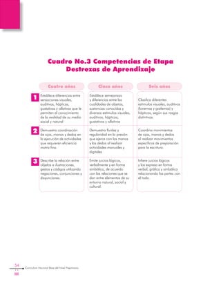 54
Curriculum Nacional Base del Nivel Preprimario
Cuadro No.3 Competencias de Etapa
Destrezas de Aprendizaje
Cuatro años Seis añosCinco años
Establece diferencias entre
sensaciones visuales,
auditivas, hápticas,
gustativas y olfativas que le
permiten el conocimiento
de la realidad de su medio
social y natural
Demuestra coordinación
de ojos, manos y dedos en
la ejecución de actividades
que requieren eficiencia
motriz fina.
Describe la relación entre
objetos e ilustraciones,
gestos y códigos utilizando
negaciones, conjunciones y
disyunciones.
Establece semejanzas
y diferencias entre las
cualidades de objetos,
sustancias conocidas y
diversos estímulos visuales,
auditivos, hápticos,
gustativos y olfativos
Demuestra fluidez y
regularidad en la presión
que ejerce con las manos
y los dedos al realizar
actividades manuales y
digitales
Emite juicios lógicos,
verbalmente y en forma
simbólica, de acuerdo
con las relaciones que se
dan entre elementos de su
entorno natural, social y
cultural.
Clasifica diferentes
estímulos visuales, auditivos
(fonemas y grafemas) y
hápticos, según sus rasgos
distintivos.
Coordina movimientos
de ojos, manos y dedos
al realizar movimientos
específicos de preparación
para la escritura.
Infiere juicios lógicos
y los expresa en forma
verbal, gráfica y simbólica
relacionando las partes con
el todo.
1
2
3
 