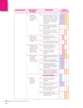 56
Curriculum Nacional Base del Nivel Preprimario
Competencias Indicadores
de logro
Contenidos Temas
1 2 3 4
1.4.	 Establece la
relación entre
los objetos con
el espacio que
ocupan.
1.5.	 Selecciona una
figura del fondo
que la rodea.
(Percepción figura
– fondo)
1.6.	 Define lo que le
hace falta a una
figura incompleta
tomando como
referencia la
figura completa.
1.7.	 Asocia sonidos
escuchados
(conciencia
auditiva) con su
expresión gráfica.
1.8.	 Reproduce
sonidos
escuchados
(conciencia
auditiva).
1.4.1.	 Descripción de la posición de un
objeto con relación a sí mismo
o misma y con relación a otros
objetos (arriba – abajo, primero
– último, cerca – lejos, afuera
– adentro, encima – debajo,
entre otros).
1.4.2.	 Establecimiento de la relación
entre un objeto y el espacio en
el que encaja.
1.4.3.	 Establecimiento de la relación
entre un objeto y la sombra que
lo representa.
1.5.1.	 Identificación de formas
específicas del fondo en el que
se encuentran.
1.5.2.	 Descripción del fondo en el que
se encuentran figuras conocidas.
1.6.1.	 Completación de figuras
familiares a las que se les ha
omitido algún detalle.
1.6.2.	 Completación de figuras
geométricas: cuadrado,
triángulo.
1.7.1.	 Reconocimiento instantáneo de
objetos familiares al escuchar su
nombre
1.7.2.	 Asociación de nombres que se
escuchan con los objetos rotulados.
1.7.3.	 Asociación instantánea de
nombres de objetos que se
escuchan con su representación
en secuencias de no más de
tres elementos.
1.7.4.	 Asociación de nombres que se
escuchan con sus respectivos
logotipos o íconos (propaganda
de productos populares).
Percepción Auditiva
1.8.1.	 Imitación de sonidos que
escucha en el entorno
inmediato.
1.8.2.	 Reproducción de secuencias de
palabras que escucha.
1.8.3.	 Ejecución de dos instrucciones
en el mismo orden en que
fueron escuchadas.
1.8.4.	 Identificación de sonidos
iniciales y finales en palabras del
vocabulario básico.
 