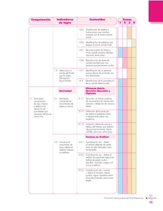 Curriculum Nacional Base del Nivel Preprimario
57
2.	 Demuestra
coordinación
de ojos, manos
y dedos en la
ejecución de
actividades que
requieren eficiencia
motriz fina.
Competencias Indicadores
de logro
Contenidos Temas
1 2 3 4
1.9.	 Selecciona un
sonido del fondo
que lo rodea.
(Percepción
figura-fondo).
	 Motricidad
2.1.	 Manifiesta
control de los
movimientos de
dedos y manos.
2.2.	 Coordina el
movimiento de
ojos y dedos al
realizar trabajos
no gráficos.
1.8.5.	 Clasificación de objetos e
ilustraciones cuyo nombre
empieza con el mismo sonido
inicial.
1.8.6.	 Identificación de palabras que
tengan el mismo sonido final.
1.8.7	 Reconocimiento de ritmos y
rimas usando poesías, fábulas,
anuncios, entre otros.
1.8.8.	 Reproducción de series de
sonidos emitidos por una
persona que permanece oculta.
1.9.1.	 Identificación de un estímulo
sonoro dentro de un fondo con
dos distractores.
19.2.	 Identificación de la procedencia
de un sonido determinado.
	 Eficiencia Motriz
	 Ejercicios Manuales y
Digitales
2.1.1.	 Ejecución, en forma sucesiva,
de movimientos de contracción,
rotación y relajación de manos y
dedos.
2.1.2.	 Utilización de la punta de
los dedos al golpetear lenta
y rápidamente sobre una
superficie.
2.1.3.	 Imitación, utilizando manos y
dedos, del trabajo que realizan
algunas herramientas: tijeras,
martillo, serrucho, entre otros.
	 Técnicas no Gráficas
2.2.1.	 Coordinación ojo – dedos
al realizar plegado de papel
tanto en ejes verticales como
horizontales
2.2.2.	 Coordinación ojo – dedos al
realizar los siguientes ejercicios:
bolitas de papel, nudos
sencillos, trenzado, juegos con
cincos o esferas.
2.2.3.	 Coordinación ojo – manos
– dedos al manejar tijeras,
punzón, aguja capotera, entre
otras herramientas, para cortar
papel.
 