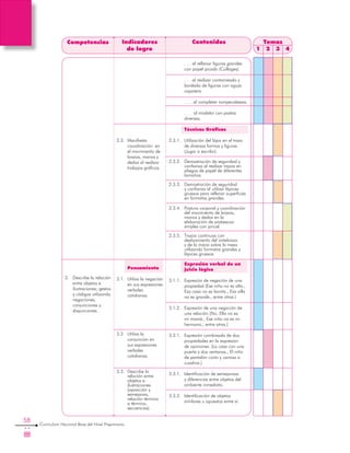 58
Curriculum Nacional Base del Nivel Preprimario
Competencias Indicadores
de logro
Contenidos Temas
1 2 3 4
2.3.	 Manifiesta
coordinación en
el movimiento de
brazos, manos y
dedos al realizar
trabajos gráficos.
	
	 Pensamiento
3.1.	 Utiliza la negación
en sus expresiones
verbales
cotidianas.
3.2.	 Utiliza la
conjunción en
sus expresiones
verbales
cotidianas.
3.3.	 Describe la
relación entre
objetos e
ilustraciones
(oposición y
semejanza,
relación término
a término,
secuencias).
	 . . . al rellenar figuras grandes 	
con papel picado (Collages).
	 . . . al realizar contorneado y
bordado de figuras con aguja
capotera.
	 . . . al completar rompecabezas.
	 . . . al modelar con pastas
diversas.
	 Técnicas Gráficas
2.3.1.	 Utilización del lápiz en el trazo
de diversas formas y figuras
(Jugar a escribir).
2.3.2.	 Demostración de seguridad y
confianza al realizar trazos en
pliegos de papel de diferentes
tamaños.
2.3.3.	 Demostración de seguridad
y confianza al utilizar lápices
gruesos para rellenar superficies
en formatos grandes.
2.3.4.	 Postura corporal y coordinación
del movimiento de brazos,
manos y dedos en la
elaboración de arabescos
simples con pincel.
2.3.5.	 Trazos continuos con
deslizamiento del antebrazo
y de la mano sobre la mesa
utilizando formatos grandes y
lápices gruesos.
	 Expresión verbal de un
juicio lógico
3.1.1.	 Expresión de negación de una
propiedad (Ese niño no es alto.,
Esa casa no es bonita., Esa silla
no es grande., entre otras.)
3.1.2.	 Expresión de una negación de
una relación (No. Ella no es
mi mamá., Ese niño no es mi
hermano., entre otras.)
3.2.1.	 Expresión combinada de dos
propiedades en la expresión
de opiniones. (La casa con una
puerta y dos ventanas., El niño
de pantalón corto y camisa a
cuadros.)
3.3.1.	 Identificación de semejanzas
y diferencias entre objetos del
ambiente inmediato.
3.3.2.	 Identificación de objetos
similares u opuestos entre sí.
3.	 Describe la relación
entre objetos e
ilustraciones; gestos
y códigos utilizando
negaciones,
conjunciones y
disyunciones.
 