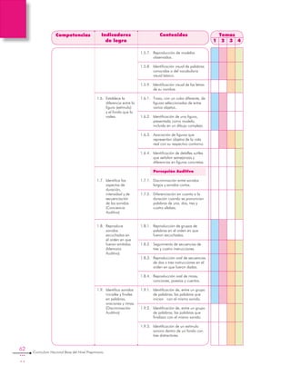 62
Curriculum Nacional Base del Nivel Preprimario
Competencias Indicadores
de logro
Contenidos Temas
1 2 3 4
1.6.	 Establece la
diferencia entre la
figura (estímulo)
y el fondo que la
rodea.
1.7.	 Identifica los
aspectos de
duración,
intensidad y de
secuenciación
de los sonidos.
(Conciencia
Auditiva)
1.8.	 Reproduce
sonidos
escuchados en
el orden en que
fueron emitidos.
(Memoria
Auditiva)
1.9.	 Identifica sonidos
iniciales y finales
en palabras,
oraciones y rimas.
(Discriminación
Auditiva)
1.5.7.	 Reproducción de modelos
observados.
1.5.8.	 Identificación visual de palabras
conocidas o del vocabulario
visual básico.
1.5.9.	 Identificación visual de las letras
de su nombre.
1.6.1.	 Trazo, con un color diferente, de
figuras seleccionadas de entre
varios objetos..
1.6.2.	 Identificación de una figura,
presentada como modelo,
incluida en un dibujo complejo.
1.6.3.	 Asociación de figuras que
representan objetos de la vida
real con su respectivo contorno.
1.6.4.	 Identificación de detalles sutiles
que señalan semejanzas y
diferencias en figuras concretas.
	 Percepción Auditiva
1.7.1.	 Discriminación entre sonidos
largos y sonidos cortos.
1.7.2.	 Diferenciación en cuanto a la
duración cuando se pronuncian
palabras de una, dos, tres y
cuatro sílabas.
1.8.1.	 Reproducción de grupos de
palabras en el orden en que
fueron escuchadas.
1.8.2.	 Seguimiento de secuencias de
tres y cuatro instrucciones.
1.8.3.	 Reproducción oral de secuencias
de dos o tres instrucciones en el
orden en que fueron dadas.
1.8.4.	 Reproducción oral de rimas,
canciones, poesías y cuentos.
1.9.1.	 Identificación de, entre un grupo
de palabras, las palabras que
inician con el mismo sonido.
1.9.2.	 Identificación de, entre un grupo
de palabras, las palabras que
finalizan con el mismo sonido.
1.9.3.	 Identificación de un estímulo
sonoro dentro de un fondo con
tres distractores.
 