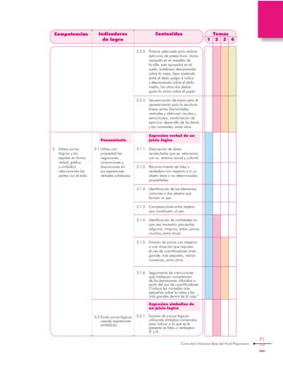 Curriculum Nacional Base del Nivel Preprimario
71
3.	 Infiere juicios
lógicos y los
expresa en forma
verbal, gráfica
y simbólica
relacionando las
partes con el todo.
Competencias Indicadores
de logro
Contenidos Temas
1 2 3 4
	
	 Pensamiento
3.1.	Utiliza con
propiedad las
negaciones,
conjunciones y
disyunciones en
sus expresiones
verbales cotidianas.
3.2.	Emite juicios lógicos
usando expresiones
simbólicas.
2.2.3.	 Postura adecuada para realizar
ejercicios de preescritura: dorso
apoyado en el respaldo de
la silla, pies apoyados en el
suelo, antebrazo descansando
sobre la mesa, lápiz sostenido
entre el dedo pulgar e índice
y descansando sobre el dedo
medio, los otros dos dedos
guían la mano sobre el papel.
2.2.4.	 Secuenciación de trazos para el
aprestamiento para la escritura:
líneas rectas (horizontales,
verticales y oblicuas) círculos y
semicírculos, combinación de
ejercicio, desarrollo de las letras
y los numerales, entre otros.
	 Expresión verbal de un
juicio lógico
3.1.1.	 Descripción de datos
recolectados que se relacionan
con su entorno social y cultural.
3.1.2.	 Reconocimiento de falso y
verdadero con respecto a si un
objeto tiene o no determinadas
propiedades.
3.1.3.	 Identificación de los elementos
comunes a dos objetos que
forman un par.
3.1.3.	 Comparaciones entre objetos
que constituyen un par.
3.1.4.	 Identificación de cantidades sin
que sea necesario precisarlas
(algunos, ninguno, todos, pocos,
muchos, entre otros).
3.1.5.	 Emisión de juicios con respecto
a una situación que requiere
el uso de cuantificadores (más
grande, más pequeño, menos
numeroso, entre otros.
3.1.6.	 Seguimiento de instrucciones
que impliquen comprensión
de las expresiones utilizadas a
partir del uso de cuantificadores
(“coloca las monedas más
pequeñas sobre la mesa y las
más grandes dentro de la caja.”
	 Expresión simbólica de
un juicio lógico
3.2.1.	 Emisión de juicios lógicos
utilizando símbolos convenidos
para indicar si lo que se le
presenta es falso o verdadero
	 (F y V).
 