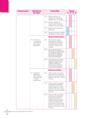 72
Curriculum Nacional Base del Nivel Preprimario
Competencias Indicadores
de logro
Contenidos
3.3.	 Emite juicios
con respecto al
cambio externo
de un objeto
determinado.
3.4.	 Establece la
organización
de los objetos y
figuras siguiendo
un orden
preestablecido.
3.2.2.	 Utilización del signo de
negación(–) en expresiones
simbólicas de un juicio lógico.
3.2.3.	 Utilización del signo de
conjunción (y)en expresiones
simbólicas de un juicio lógico.
3.2.4.	 Identificación de absurdos en
ilustraciones.
3.2.5.	 Identificación de eventos posibles e
imposibles en su entorno cultural
Noción de Conservación
3.3.1.	 Uso de marcas o signos
que pueden ser fácilmente
manipuladas para establecer
la correspondencia término
a término en mediciones de
cantidad.
3.3.2.	 Uso de elementos (lápices,
palitos, clips, pies, entre otros)
que pueden ser utilizados como
una unidad de medida para
emitir juicios con respecto a
situaciones que requieran la
conservación de longitud.
3.3.3.	 Uso de elementos (cuadrados,
rectángulos, entre otros) que
puedan ser utilizados como
unidad de medida para
emitir juicios con respecto a
situaciones que requieran la
conservación de superficie.
Noción de seriación
3.4.1.	 Utilización de la noción lógica
de transitividad al establecer la
relación entre grupos de objetos
(ordenación de mayor a menor y
viceversa).
3.4.2.	 Utilización de la noción lógica
de transitividad al establecer
la relación de color y tamaño
entre los objetos de un grupo
(ordenación de menor a mayor
teniendo encuenta la intensidad
del color).
3.4.3.	 Utilización de la noción lógica
de transitividad al establecer
la relación en secuencias
temporales relacionadas con
distintos momentos de acción
o fenómenos (ordenamiento
de eventos que ocurren de más
temprano a más tarde, de más
lejano a más cercano en cuanto
al tiempo.
Temas
1 2 3 4
 