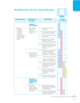 Curriculum Nacional Base del Nivel Preprimario
89
	 Actitudes
comunicativas
1.1	 Realiza juegos
rítmicos y rimas
según las
indicaciones que
se le dan.
1.2	 Demuestra respeto
ante las ideas y
sugerencias de sus
compañeros (as)
	 Literatura e
iniciación a la
comprensión
lectora
1.3	 Produce, en
forma oral y
gestual, cuentos,
poemas, diálogos,
dramatizaciones,
entre otros.
1.1.1.	 Ejecución de instrucciones
escuchadas.
1.1.2.	 Realización de acciones usando
como base lo que escucha.
1.1.3.	 Creación del final de un cuento
que escucha.
1.1.4.	 Representación de mensajes
literarios con base en la
literatura de su entorno cultural.
1.1.5.	 Descripción del significado de
palabras nuevas o desconocidas
que escucha en su vida
cotidiana.
1.2.1.	 Demostración de respeto ante
las ideas y sugerencias que
expresan sus compañeros y
compañeras. …escucha atenta.
	 …espera de turno para hablar.
	 …utilización de vocabulario
adecuado a su edad y situación.
1.2.2.	 Demostración de respeto hacia
gestos y prácticas comunicativas
que utilizan las personas de
otras culturas.
1.2.3.	 Utilización de diferentes tipos
de gestos como aprobación
del contenido de mensajes
escuchados.
1.2.4	 Práctica de normas de cortesía
en conversaciones y diálogos .
1.3.1.	 Construcción de mensajes
literarios utilizando el lenguaje
oral y gestual al comunicarse
con los (as) demás.
1.3.2.	 Producción y representación de
cuentos y recitación de poesías
individuales y grupales.
1.	 Responde
con gestos,
movimientos
y oralmente
a mensajes
escuchados en
poemas, cuentos y
textos diversos de
su cultura y otras
culturas.
Competencias Indicadores
de logro
Contenidos Temas
1 2 3 4
Dosificación de los aprendizajes
6años
 