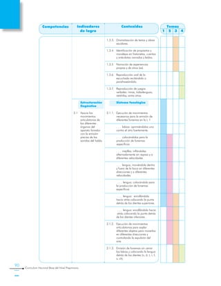 90
Curriculum Nacional Base del Nivel Preprimario
Competencias Indicadores
de logro
Contenidos
1.3.3.	 Dramatización de textos y obras
escolares.
1.3.4.	 Identificación de propósitos y
moralejas en historietas, cuentos
y anécdotas narrados y leídos.
1.3.5	 Narración de experiencias
propias y de otros (as).
1.3.6.	 Reproducción oral de lo
escuchado recitándolo o
parafraseándolo.
1.3.7.	 Reproducción de juegos
verbales: rimas, trabalenguas,
retahílas, entre otros.
	 Sistema fonológico
2.1.1.	 Ejecución de movimientos
necesarios para la emisión de
diferentes fonemas en la L l
	 . . . labios: oprimiéndolos uno
contra el otro fuertemente.
	 . . . colocándolos para la
	 producción de fonemas
específicos
	 . . . mejillas: inflándolas
	 alternadamente sin reposo y a
	 diferentes velocidades
	 . . . lengua, moviéndola dentro
y fuera de la boca en diferentes
direcciones y a diferentes
velocidades
	 . . . lengua: colocándola para
la producción de fonemas
	 específicos
	 . . . lengua: enrollándola
hacia atrás colocando la punta
detrás de los dientes superiores.
	 . . . lengua: enrollándola hacia
	 atrás colocando la punta detrás
	 de los dientes inferiores.
2.1.2.	 Ejecución de movimientos
articulatorios para soplar
diferentes objetos para moverlos
en diferentes direcciones y
controlando la expulsión del
aire.
2.1.3.	 Emisión de fonemas sin cerrar
los labios y colocando la lengua
detrás de los dientes (n, d, t, r, l,
s, ch).
Temas
1 2 3 4
	 Estructuración
lingüística
2.1	 Asocia los
movimientos
articulatorios de
los diferentes
órganos del
aparato fonador
con la emisión
precisa de los
sonidos del habla.
 