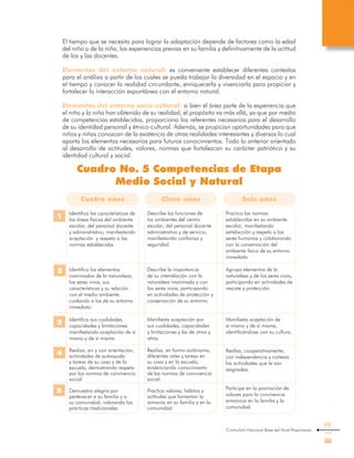 Curriculum Nacional Base del Nivel Preprimario
99
El tiempo que se necesita para lograr la adaptación depende de factores como la edad
del niño o de la niña, las experiencias previas en su familia y definitivamente de la actitud
de los y las docentes.
Elementos del entorno natural: es conveniente establecer diferentes contextos
para el análisis a partir de los cuales se pueda trabajar la diversidad en el espacio y en
el tiempo y conocer la realidad circundante, enriquecerla y vivenciarla para propiciar y
fortalecer la interacción espontánea con el entorno natural.
Elementos del entorno socio-cultural: si bien el área parte de la experiencia que
el niño y la niña han obtenido de su realidad, el propósito va más allá, ya que por medio
de competencias establecidas, proporciona los referentes necesarios para el desarrollo
de su identidad personal y étnico-cultural. Además, se propician oportunidades para que
niños y niñas conozcan de la existencia de otras realidades interesantes y diversas lo cual
aporta los elementos necesarios para futuros conocimientos. Todo lo anterior orientado
al desarrollo de actitudes, valores, normas que fortalezcan su carácter patriótico y su
identidad cultural y social.
Cuadro No. 5 Competencias de Etapa
Medio Social y Natural
Cuatro años Seis añosCinco años
Identifica las características de
las áreas físicas del ambiente
escolar, del personal docente
y administrativo, manifestando
aceptación y respeto a las
normas establecidas
Identifica los elementos
inanimados de la naturaleza,
los seres vivos, sus
características y su relación
con el medio ambiente
cuidando a los de su entorno
inmediato.
Identifica sus cualidades,
capacidades y limitaciones
manifestando aceptación de sí
mismo y de sí misma.
Realiza, sin y con orientación,
actividades de autoayuda
y tareas de su casa y de la
escuela, demostrando respeto
por las normas de convivencia
social.
Demuestra alegría por
pertenecer a su familia y a
su comunidad, valorando las
prácticas tradicionales.
Describe las funciones de
los ambientes del centro
escolar, del personal docente
administrativo y de servicio,
manifestando confianza y
seguridad.
Describe la importancia
de su interrelación con la
naturaleza inanimada y con
los seres vivos, participando
en actividades de protección y
conservación de su entorno.
Manifiesta aceptación por
sus cualidades, capacidades
y limitaciones y las de otros y
otras.
Realiza, en forma autónoma,
diferentes roles y tareas en
su casa y en la escuela,
evidenciando conocimiento
de las normas de convivencia
social.
Practica valores, hábitos y
actitudes que fomentan la
armonía en su familia y en la
comunidad.
Practica las normas
establecidas en su ambiente
escolar, manifestando
satisfacción y respeto a los
seres humanos y colaborando
con la conservación del
ambiente físico de su entorno
inmediato.
Agrupa elementos de la
naturaleza y de los seres vivos,
participando en actividades de
rescate y protección.
Manifiesta aceptación de
sí mismo y de sí misma,
identificándose con su cultura.
Realiza, cooperativamente,
con independencia y cortesía
las actividades que le son
asignadas.
Participa en la promoción de
valores para la convivencia
armónica en la familia y la
comunidad.
1
2
3
4
5
 