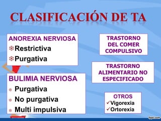 ANOREXIA NERVIOSA
Restrictiva
Purgativa
BULIMIA NERVIOSA
 Purgativa
 No purgativa
 Multi impulsiva
TRASTORNO
DEL COMER
COMPULSIVO
TRASTORNO
ALIMENTARIO NO
ESPECIFICADO
OTROS
Vigorexia
Ortorexia
 