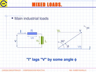  Main industrial loads
I
V L
VR
VL
R
VR
VL
90°
ω
I
V
φ
"I" lags "V" by some angle φ
CARGAS INDUSTRIALES - COMPENSACION REACTIVA ING. HUBER MURILLO
MIXED LOADS.
 