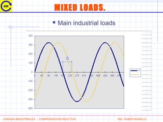  Main industrial loads
φ
CARGAS INDUSTRIALES - COMPENSACION REACTIVA ING. HUBER MURILLO
MIXED LOADS.
 
