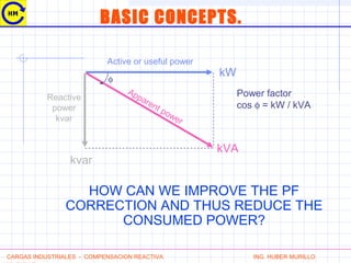BASIC CONCEPTS.
kVA
Apparent power
φ
Active or useful power
kW
Reactive
power
kvar
kvar
Power factor
cos φ = kW / kVA
CARGAS INDUSTRIALES - COMPENSACION REACTIVA ING. HUBER MURILLO
HOW CAN WE IMPROVE THE PF
CORRECTION AND THUS REDUCE THE
CONSUMED POWER?
 