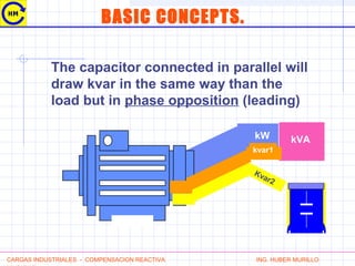 kW
Kvar2
The capacitor connected in parallel will
draw kvar in the same way than the
load but in phase opposition (leading)
kVA
kvar1
CARGAS INDUSTRIALES - COMPENSACION REACTIVA ING. HUBER MURILLO
BASIC CONCEPTS.
 