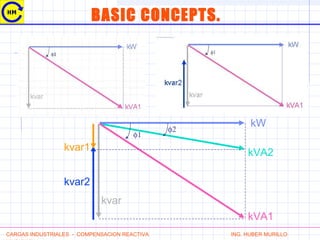 CARGAS INDUSTRIALES - COMPENSACION REACTIVA ING. HUBER MURILLO
BASIC CONCEPTS.
φ1
kW
kvar
kVA1
φ2
kVA2
kvar2
kvar1
 